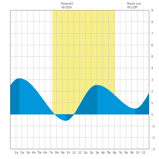 Tide Chart for 2021/01/30