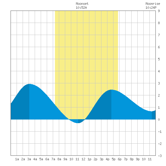 Tide Chart for 2021/01/3