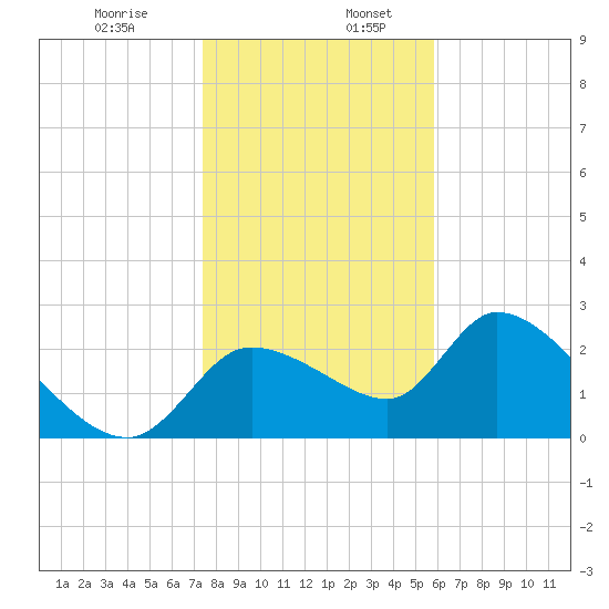 Tide Chart for 2021/01/8