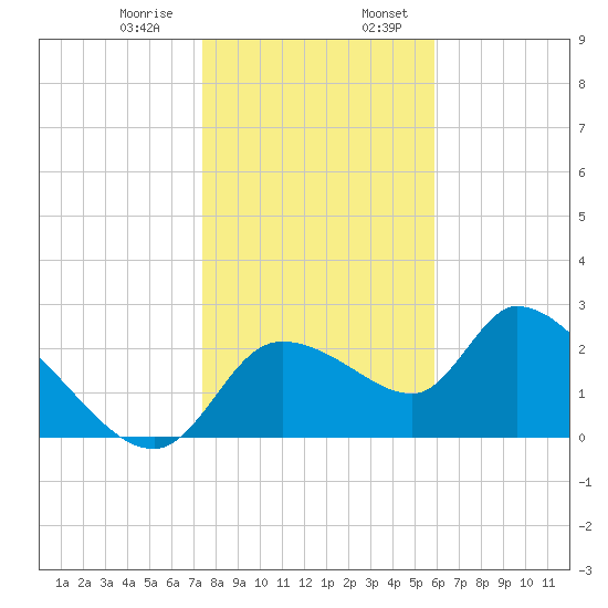 Tide Chart for 2021/01/9