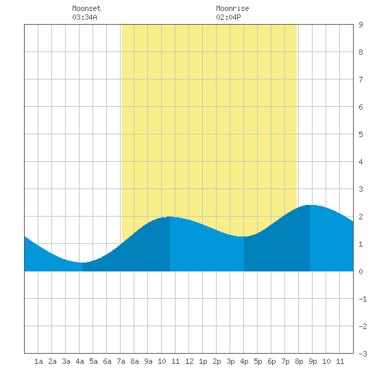 Tide Chart for 2022/04/10