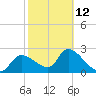 Tide chart for Aripeka, Florida on 2023/02/12