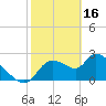Tide chart for Aripeka, Florida on 2023/02/16