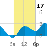 Tide chart for Aripeka, Florida on 2023/02/17