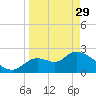 Tide chart for Aripeka, Florida on 2023/03/29