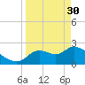 Tide chart for Aripeka, Florida on 2023/03/30