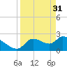 Tide chart for Aripeka, Florida on 2023/03/31