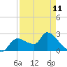 Tide chart for Aripeka, Florida on 2023/04/11