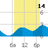 Tide chart for Aripeka, Florida on 2023/04/14
