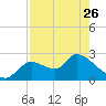 Tide chart for Aripeka, Florida on 2023/04/26