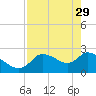 Tide chart for Aripeka, Florida on 2023/04/29