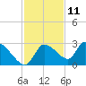 Tide chart for Aripeka, Florida on 2023/11/11