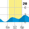 Tide chart for Aripeka, Florida on 2024/01/20
