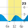 Tide chart for Aripeka, Florida on 2024/02/23