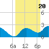 Tide chart for Aripeka, Florida on 2024/03/20