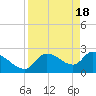 Tide chart for Aripeka, Florida on 2024/04/18