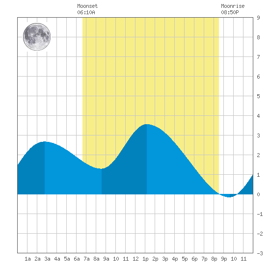 Tide chart for Aripeka on 2025/07/10