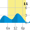 Tide chart for Aripeka, Florida on 2025/07/11