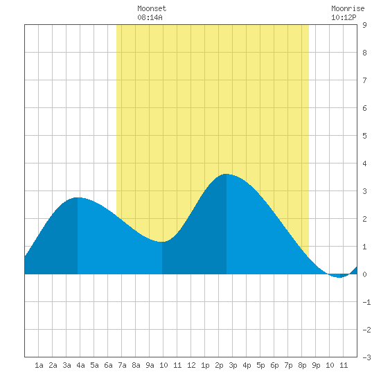 Tide chart for Aripeka on 2025/07/12