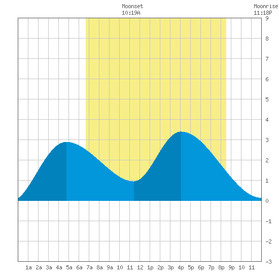 Tide chart for Aripeka on 2025/07/14