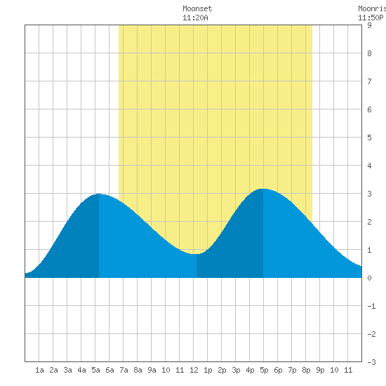 Tide chart for Aripeka on 2025/07/15