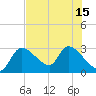 Tide chart for Aripeka, Florida on 2025/07/15