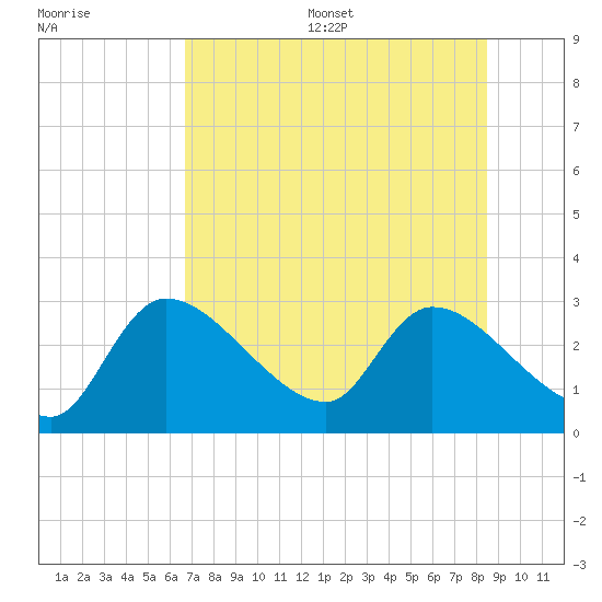 Tide chart for Aripeka on 2025/07/16