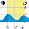 Tide chart for Aripeka, Florida on 2025/07/17