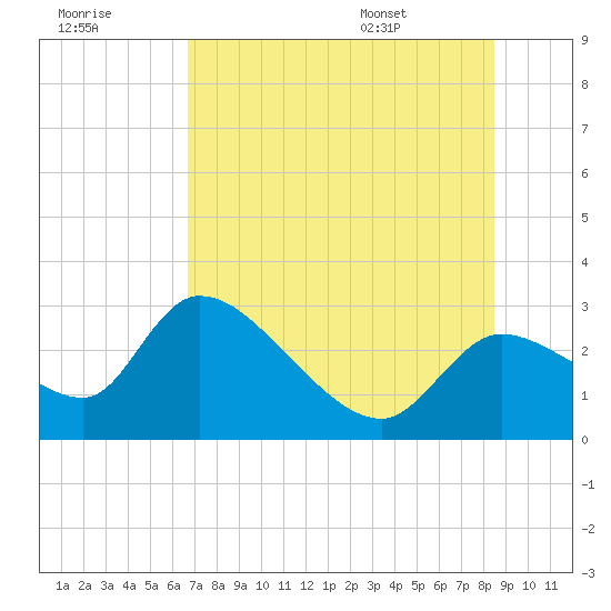 Tide chart for Aripeka on 2025/07/18