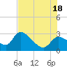 Tide chart for Aripeka, Florida on 2025/07/18