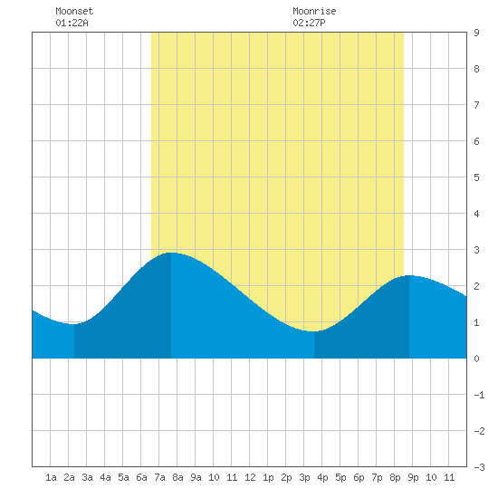 Tide chart for Aripeka on 2025/07/03