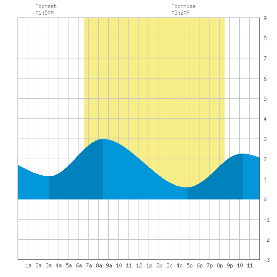 Tide chart for Aripeka on 2025/07/04