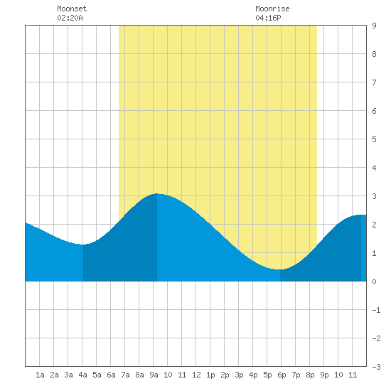 Tide chart for Aripeka on 2025/07/05