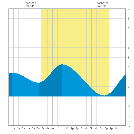 Tide chart for Aripeka on 2025/07/07