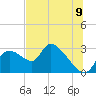 Tide chart for Aripeka, Florida on 2025/07/9