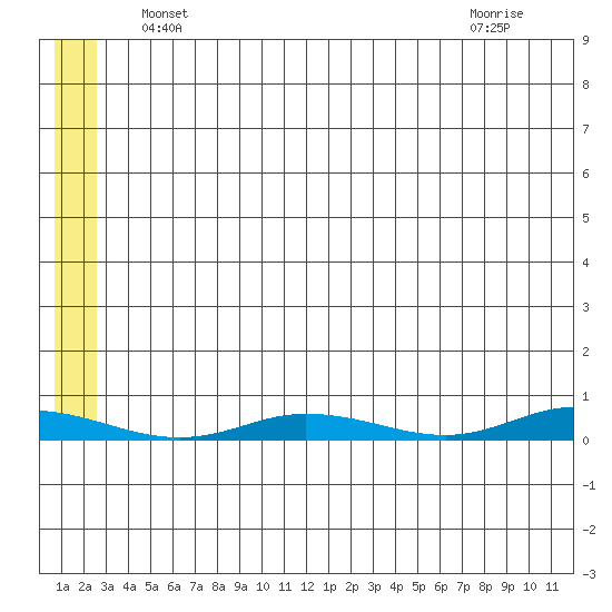 Tide Chart for 2022/05/13