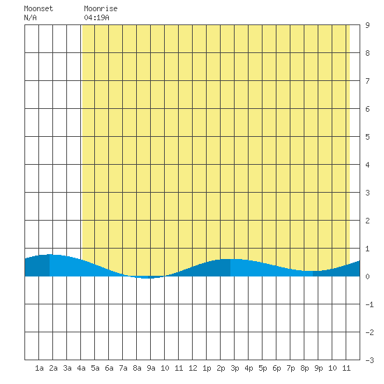 Tide Chart for 2022/05/1