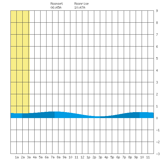 Tide Chart for 2022/05/9