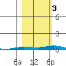 Tide chart for Staines River entrance, Flaxman Island, North Slope, Alaska on 2022/10/3