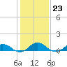 Tide chart for Fleeton Point, Virginia on 2023/01/23
