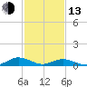 Tide chart for Chesapeake Bay, Fleeton, Virginia on 2023/02/13