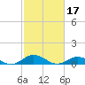 Tide chart for Chesapeake Bay, Fleeton, Virginia on 2023/02/17