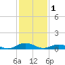 Tide chart for Chesapeake Bay, Fleeton, Virginia on 2023/02/1