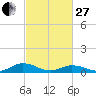 Tide chart for Chesapeake Bay, Fleeton, Virginia on 2023/02/27