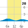 Tide chart for Chesapeake Bay, Fleeton, Virginia on 2023/02/28