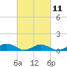 Tide chart for Chesapeake Bay, Fleeton, Virginia on 2023/03/11
