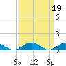 Tide chart for Chesapeake Bay, Fleeton, Virginia on 2023/03/19