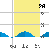 Tide chart for Chesapeake Bay, Fleeton, Virginia on 2023/03/20