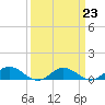 Tide chart for Chesapeake Bay, Fleeton, Virginia on 2023/03/23