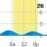 Tide chart for Chesapeake Bay, Fleeton, Virginia on 2023/03/26